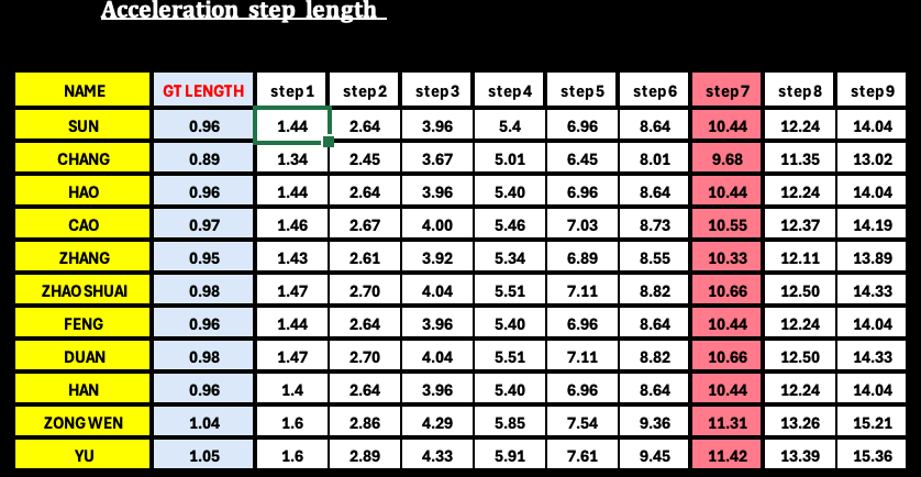 Stride length calculator
