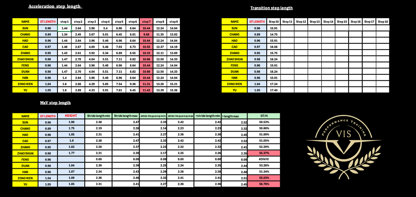 Stride length calculator
