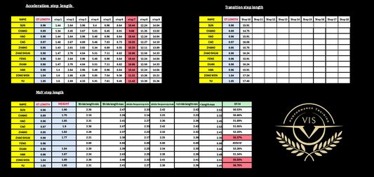 Stride length calculator